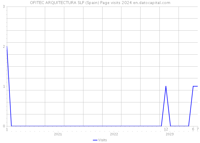 OFITEC ARQUITECTURA SLP (Spain) Page visits 2024 