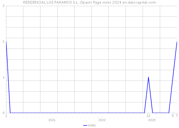RESIDENCIAL LOS PARAMOS S.L. (Spain) Page visits 2024 