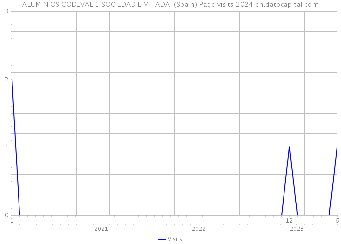 ALUMINIOS CODEVAL 1 SOCIEDAD LIMITADA. (Spain) Page visits 2024 