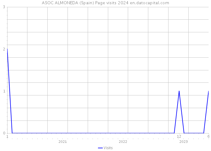 ASOC ALMONEDA (Spain) Page visits 2024 