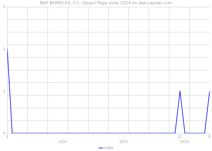 BAR BARRICAS, S.C. (Spain) Page visits 2024 