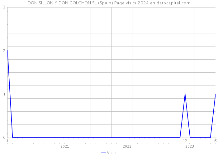 DON SILLON Y DON COLCHON SL (Spain) Page visits 2024 