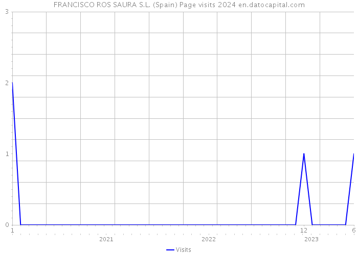 FRANCISCO ROS SAURA S.L. (Spain) Page visits 2024 