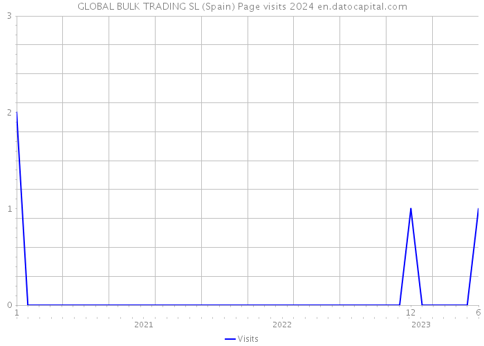 GLOBAL BULK TRADING SL (Spain) Page visits 2024 