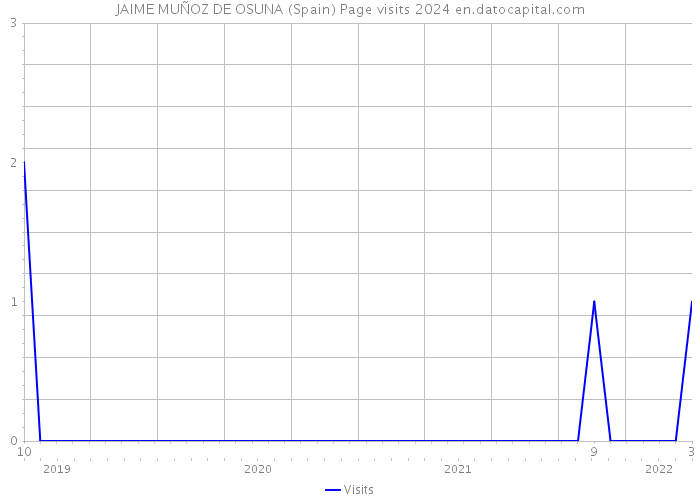 JAIME MUÑOZ DE OSUNA (Spain) Page visits 2024 