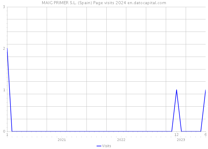 MAIG PRIMER S.L. (Spain) Page visits 2024 