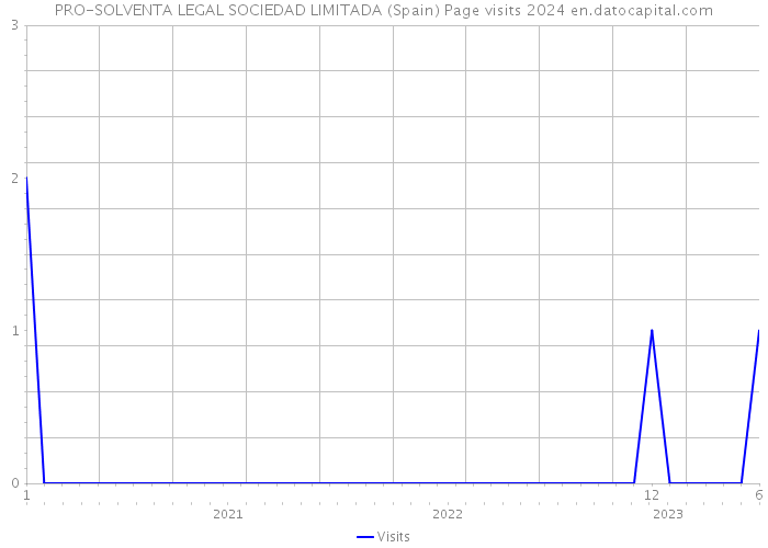 PRO-SOLVENTA LEGAL SOCIEDAD LIMITADA (Spain) Page visits 2024 