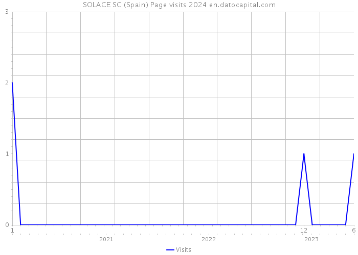 SOLACE SC (Spain) Page visits 2024 