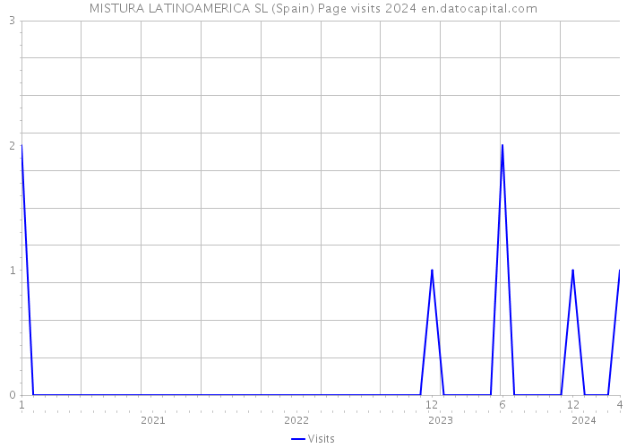 MISTURA LATINOAMERICA SL (Spain) Page visits 2024 