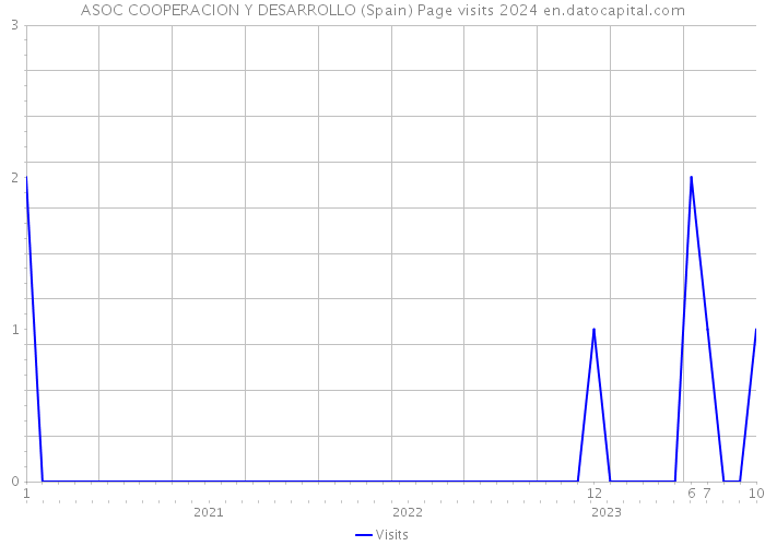 ASOC COOPERACION Y DESARROLLO (Spain) Page visits 2024 