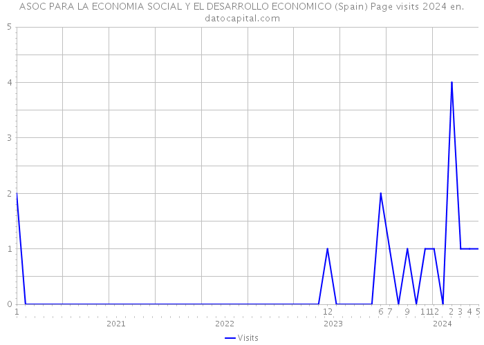 ASOC PARA LA ECONOMIA SOCIAL Y EL DESARROLLO ECONOMICO (Spain) Page visits 2024 