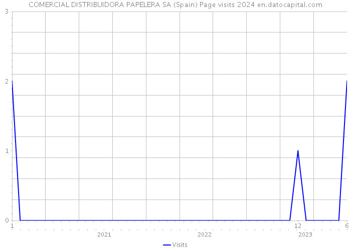 COMERCIAL DISTRIBUIDORA PAPELERA SA (Spain) Page visits 2024 