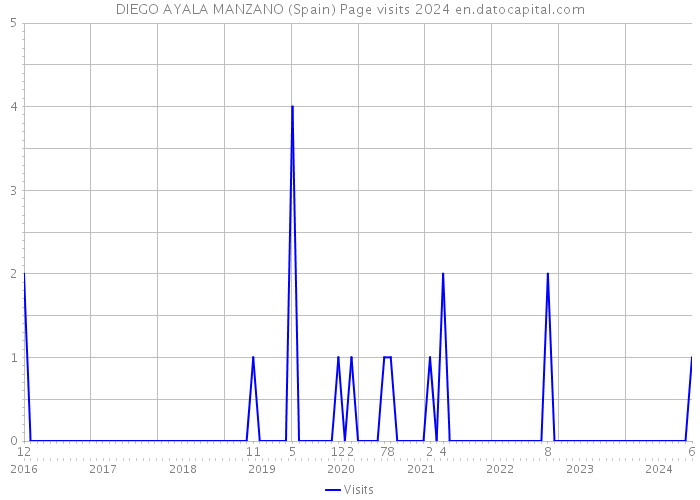 DIEGO AYALA MANZANO (Spain) Page visits 2024 