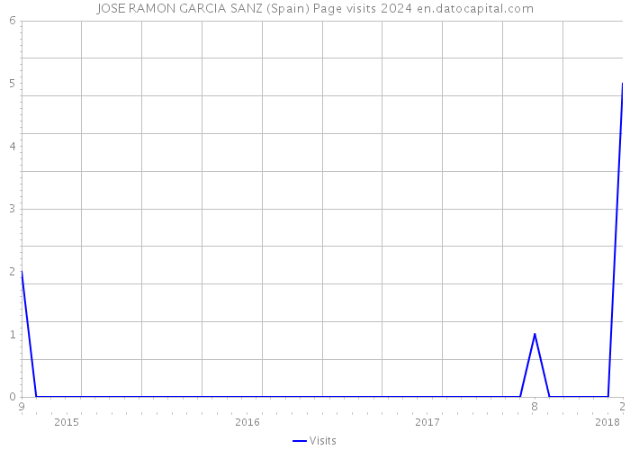 JOSE RAMON GARCIA SANZ (Spain) Page visits 2024 