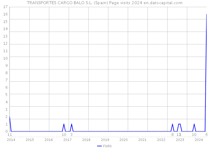 TRANSPORTES CARGO BALO S.L. (Spain) Page visits 2024 