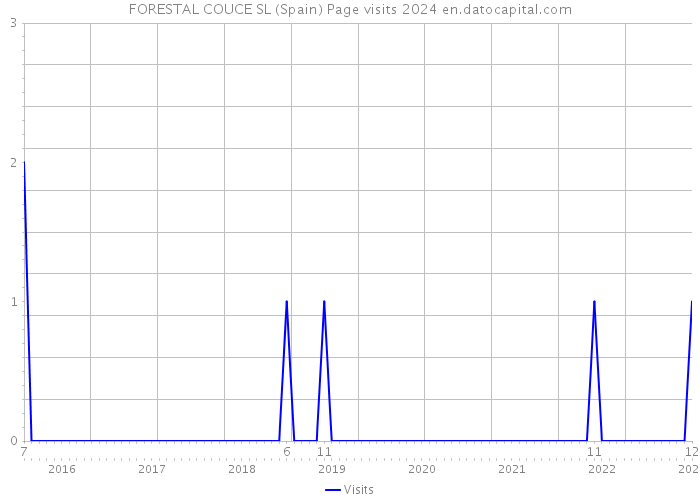 FORESTAL COUCE SL (Spain) Page visits 2024 