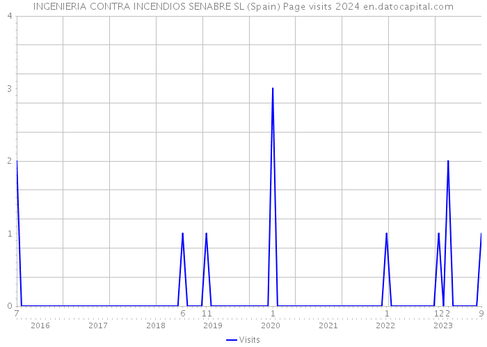 INGENIERIA CONTRA INCENDIOS SENABRE SL (Spain) Page visits 2024 