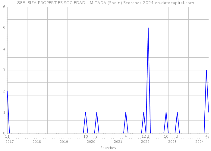 888 IBIZA PROPERTIES SOCIEDAD LIMITADA (Spain) Searches 2024 