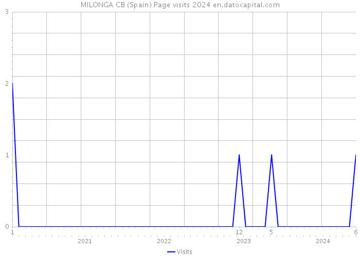 MILONGA CB (Spain) Page visits 2024 