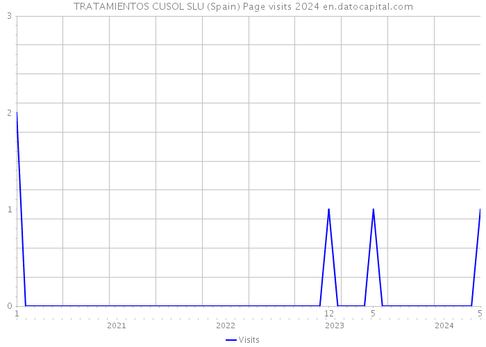 TRATAMIENTOS CUSOL SLU (Spain) Page visits 2024 