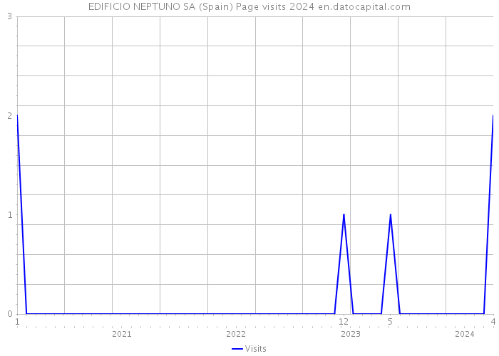 EDIFICIO NEPTUNO SA (Spain) Page visits 2024 