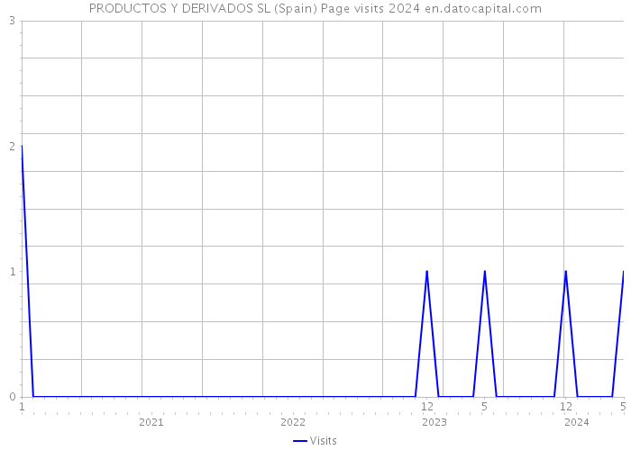 PRODUCTOS Y DERIVADOS SL (Spain) Page visits 2024 