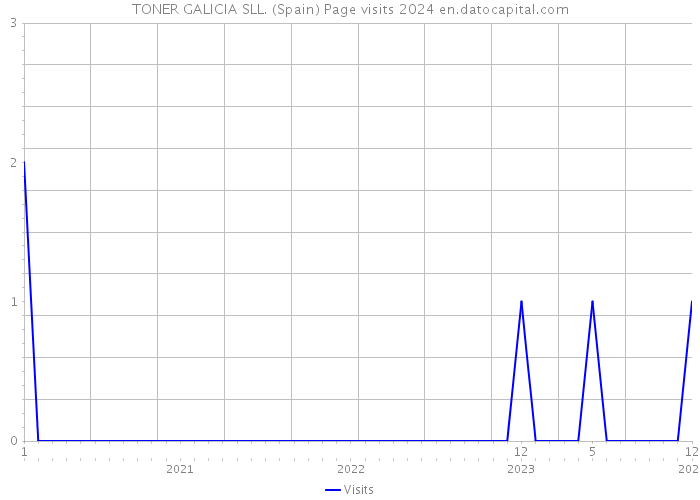 TONER GALICIA SLL. (Spain) Page visits 2024 