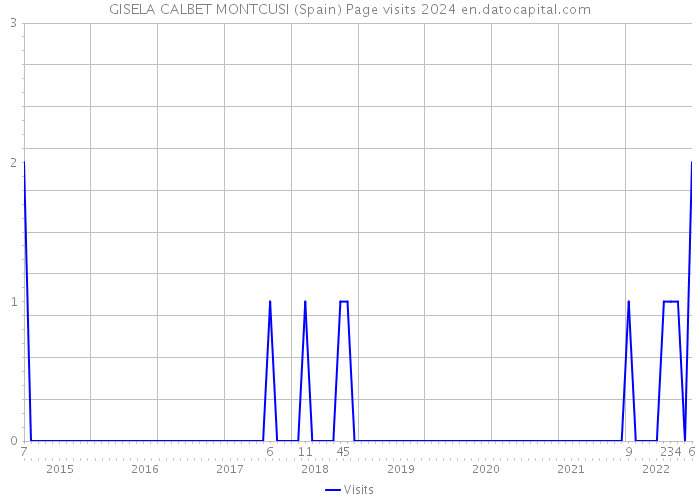 GISELA CALBET MONTCUSI (Spain) Page visits 2024 