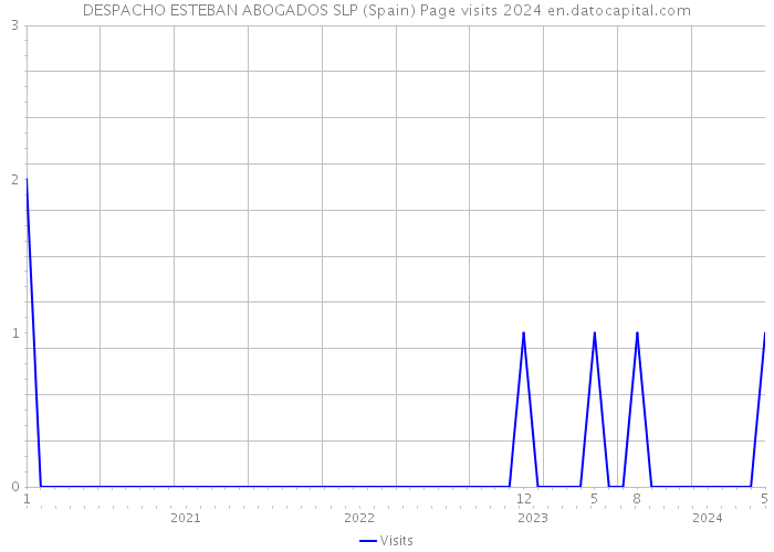 DESPACHO ESTEBAN ABOGADOS SLP (Spain) Page visits 2024 