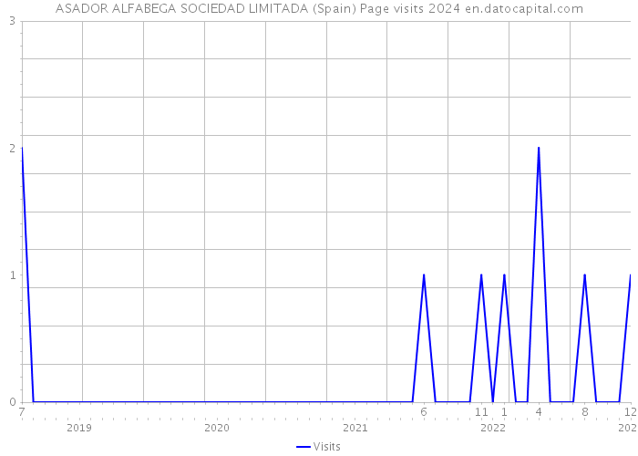 ASADOR ALFABEGA SOCIEDAD LIMITADA (Spain) Page visits 2024 