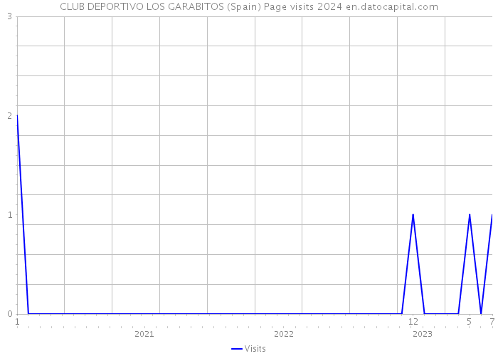 CLUB DEPORTIVO LOS GARABITOS (Spain) Page visits 2024 
