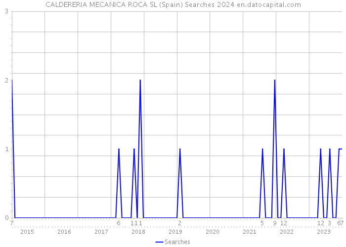 CALDERERIA MECANICA ROCA SL (Spain) Searches 2024 
