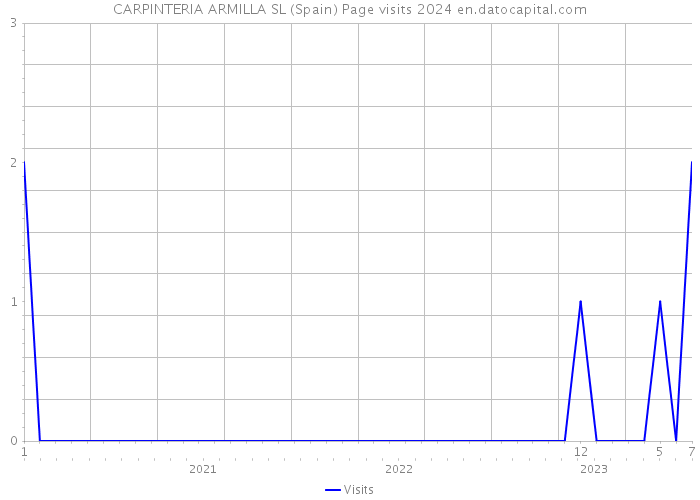 CARPINTERIA ARMILLA SL (Spain) Page visits 2024 