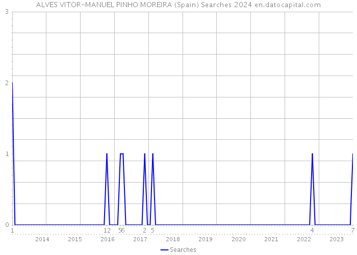 ALVES VITOR-MANUEL PINHO MOREIRA (Spain) Searches 2024 