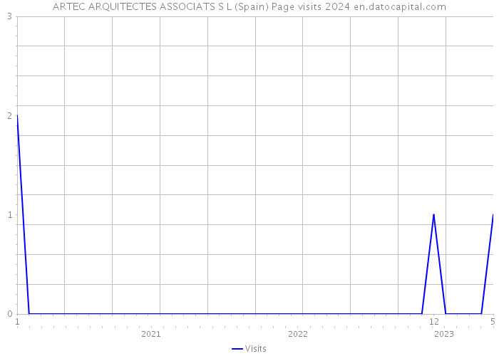 ARTEC ARQUITECTES ASSOCIATS S L (Spain) Page visits 2024 