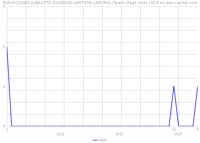 ELEVACIONES ALBACETE SOCIEDAD LIMITADA LABORAL (Spain) Page visits 2024 