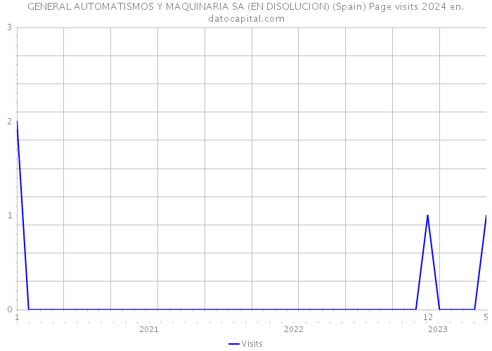 GENERAL AUTOMATISMOS Y MAQUINARIA SA (EN DISOLUCION) (Spain) Page visits 2024 