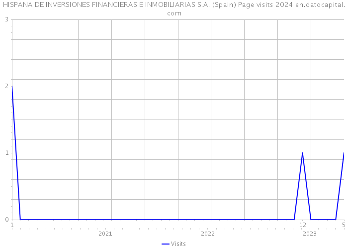 HISPANA DE INVERSIONES FINANCIERAS E INMOBILIARIAS S.A. (Spain) Page visits 2024 