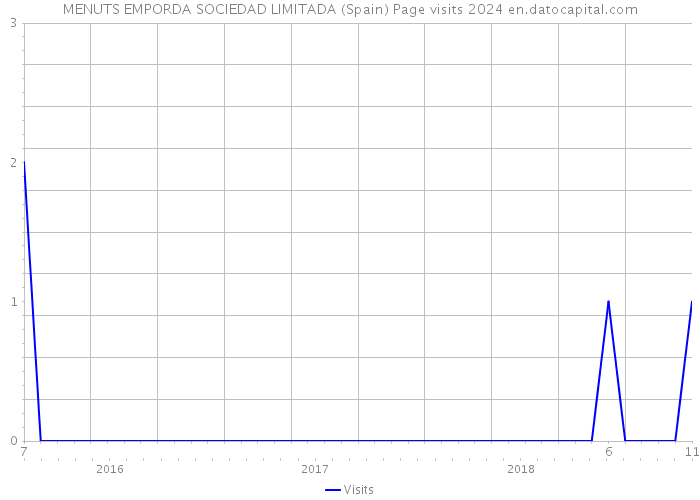 MENUTS EMPORDA SOCIEDAD LIMITADA (Spain) Page visits 2024 