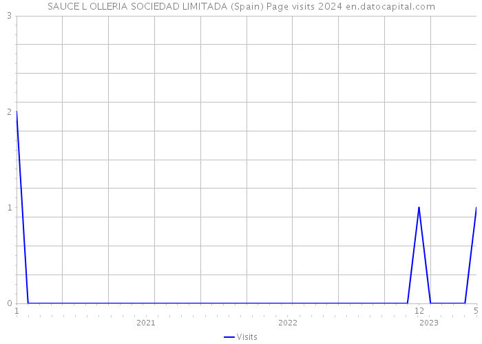 SAUCE L OLLERIA SOCIEDAD LIMITADA (Spain) Page visits 2024 