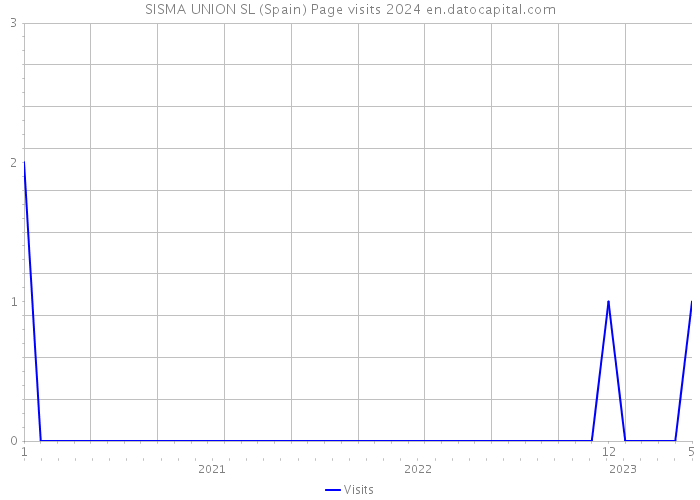 SISMA UNION SL (Spain) Page visits 2024 