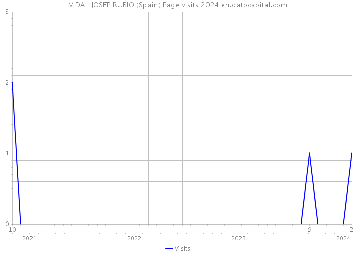 VIDAL JOSEP RUBIO (Spain) Page visits 2024 