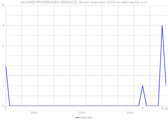 ALVARES PROPIEDADES VENDAS SL (Spain) Searches 2024 