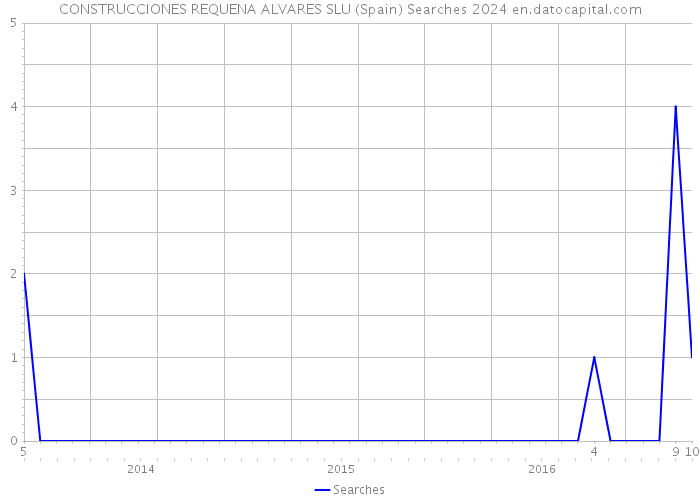 CONSTRUCCIONES REQUENA ALVARES SLU (Spain) Searches 2024 