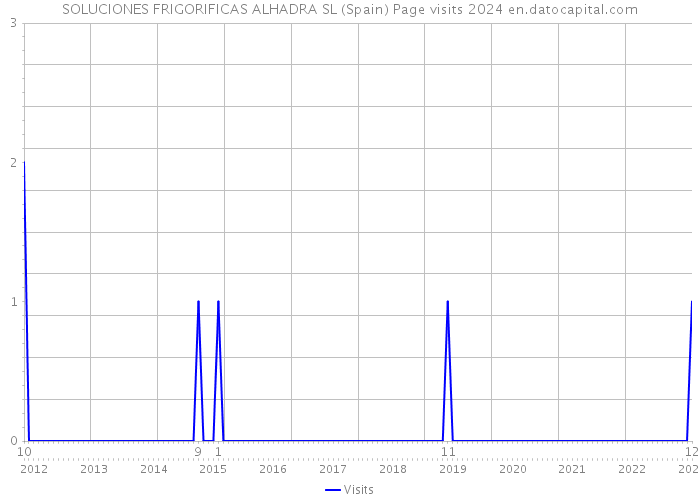 SOLUCIONES FRIGORIFICAS ALHADRA SL (Spain) Page visits 2024 