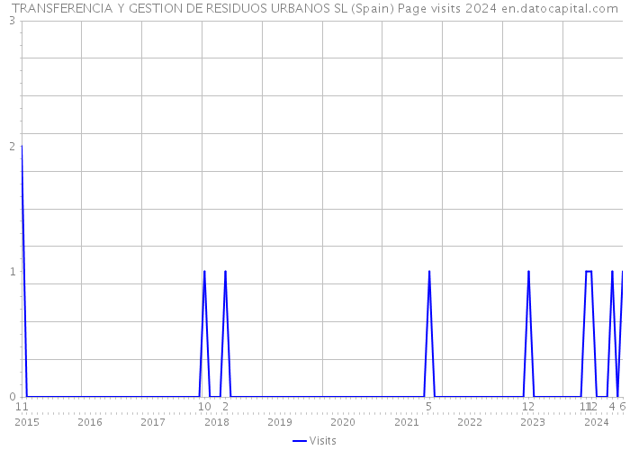 TRANSFERENCIA Y GESTION DE RESIDUOS URBANOS SL (Spain) Page visits 2024 