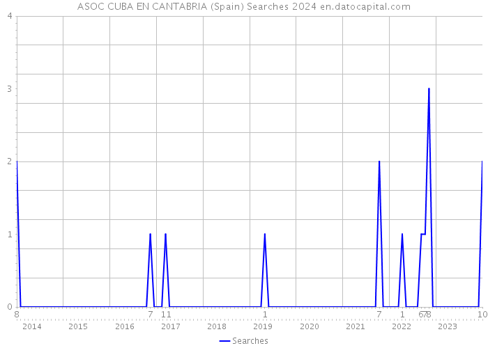 ASOC CUBA EN CANTABRIA (Spain) Searches 2024 