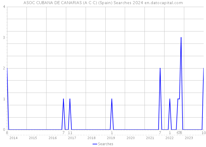 ASOC CUBANA DE CANARIAS (A C C) (Spain) Searches 2024 