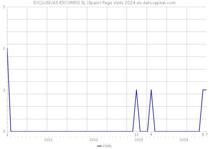 EXCLUSIVAS ESCORPIO SL (Spain) Page visits 2024 