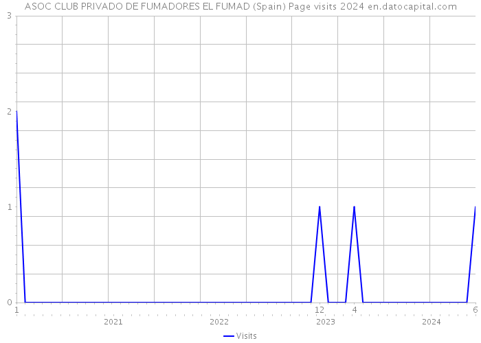 ASOC CLUB PRIVADO DE FUMADORES EL FUMAD (Spain) Page visits 2024 